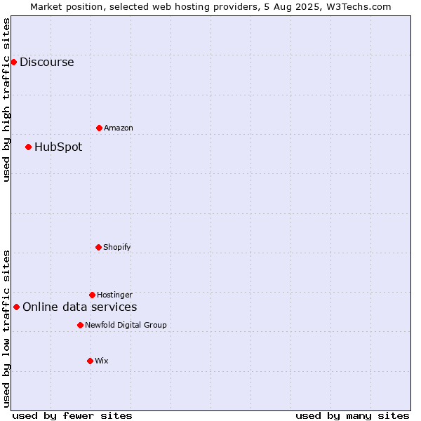 Market position of HubSpot vs. Online data services vs. Discourse