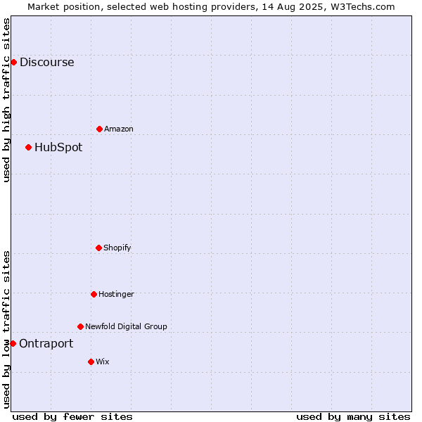 Market position of HubSpot vs. Discourse vs. Ontraport