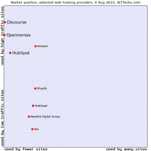 Market position of HubSpot vs. Discourse vs. Opennemas
