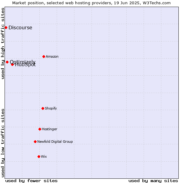 Market position of HubSpot vs. Optimizely vs. Discourse