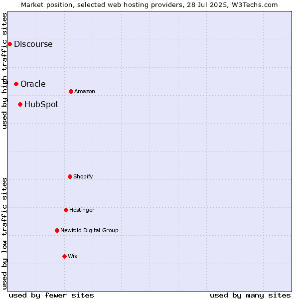 Market position of HubSpot vs. Oracle vs. Discourse