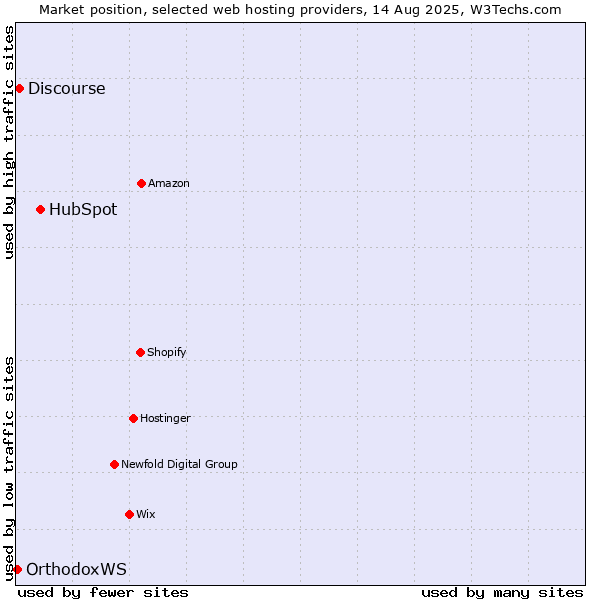 Market position of HubSpot vs. Discourse vs. OrthodoxWS