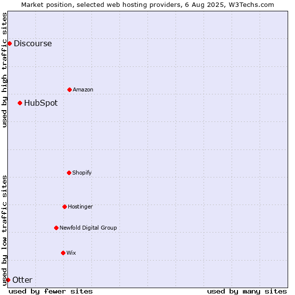 Market position of HubSpot vs. Discourse vs. Otter