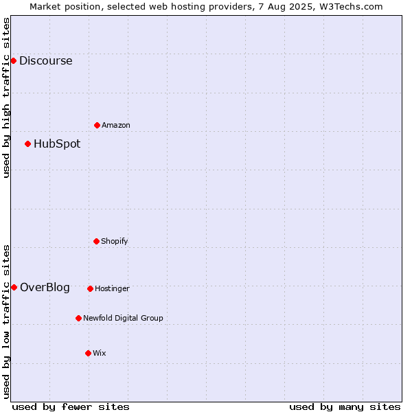 Market position of HubSpot vs. OverBlog vs. Discourse