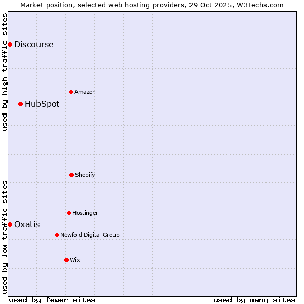 Market position of HubSpot vs. Oxatis vs. Discourse