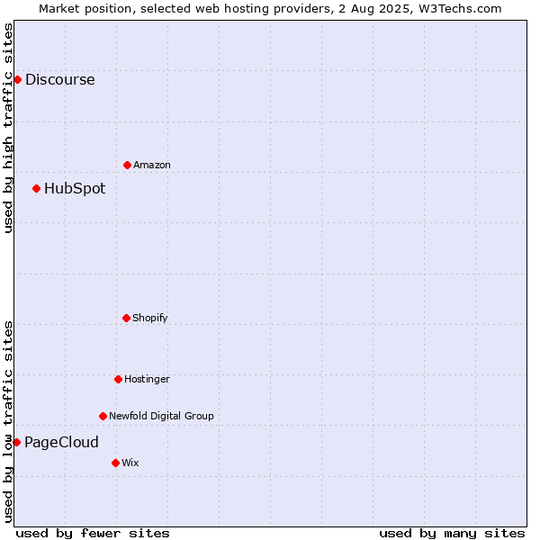 Market position of HubSpot vs. Discourse vs. PageCloud