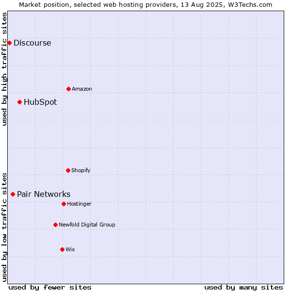 Market position of HubSpot vs. Pair Networks vs. Discourse