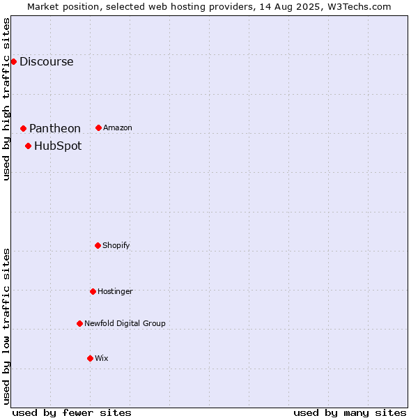 Market position of HubSpot vs. Pantheon vs. Discourse
