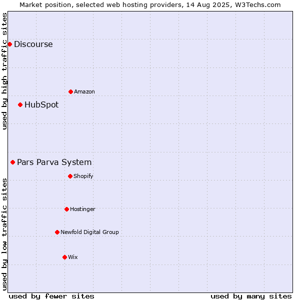Market position of HubSpot vs. Pars Parva System vs. Discourse