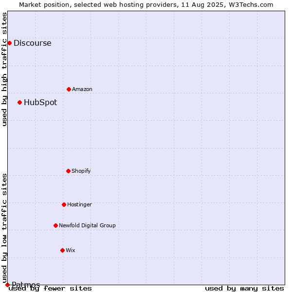 Market position of HubSpot vs. Discourse vs. Patmos