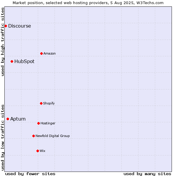 Market position of HubSpot vs. Aptum vs. Discourse