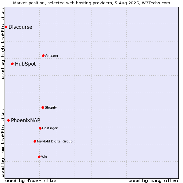 Market position of HubSpot vs. PhoenixNAP vs. Discourse