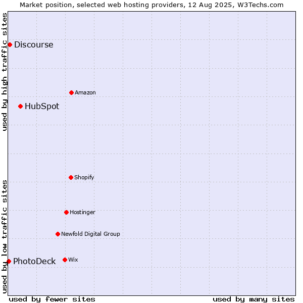 Market position of HubSpot vs. Discourse vs. PhotoDeck