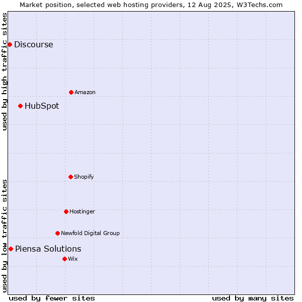 Market position of HubSpot vs. Piensa Solutions vs. Discourse