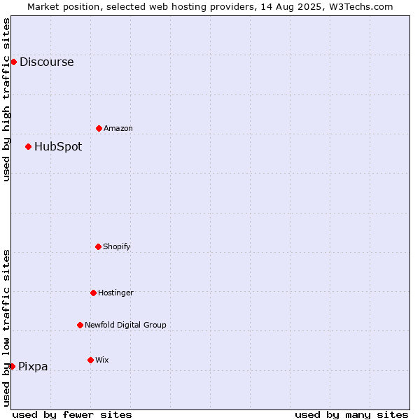 Market position of HubSpot vs. Discourse vs. Pixpa