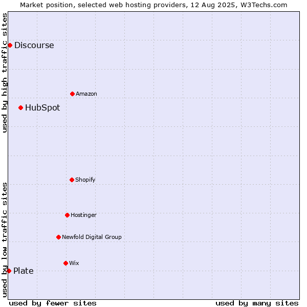 Market position of HubSpot vs. Discourse vs. Plate