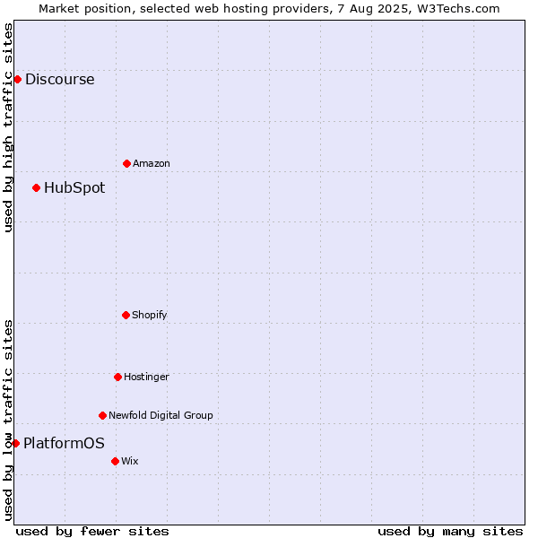 Market position of HubSpot vs. Discourse vs. PlatformOS
