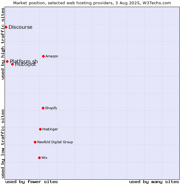 Market position of HubSpot vs. Platform.sh vs. Discourse