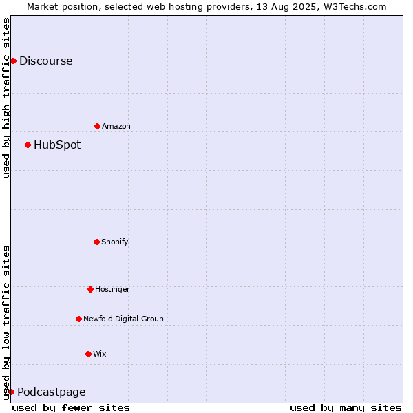 Market position of HubSpot vs. Discourse vs. Podcastpage