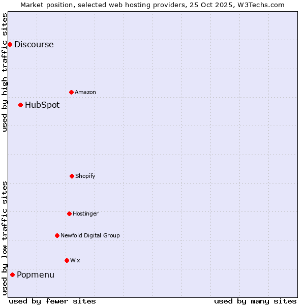 Market position of HubSpot vs. Popmenu vs. Discourse