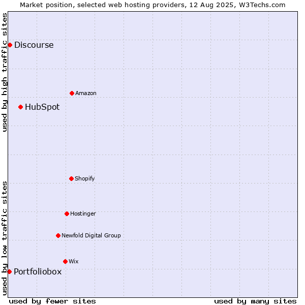 Market position of HubSpot vs. Discourse vs. Portfoliobox