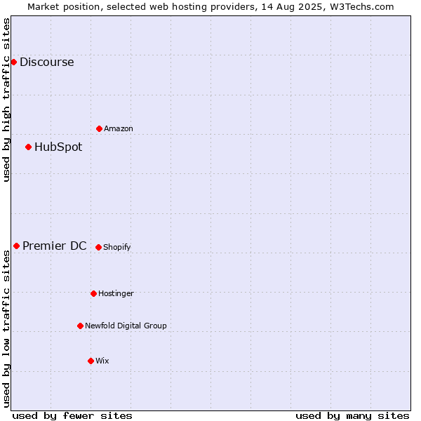 Market position of HubSpot vs. Premier DC vs. Discourse