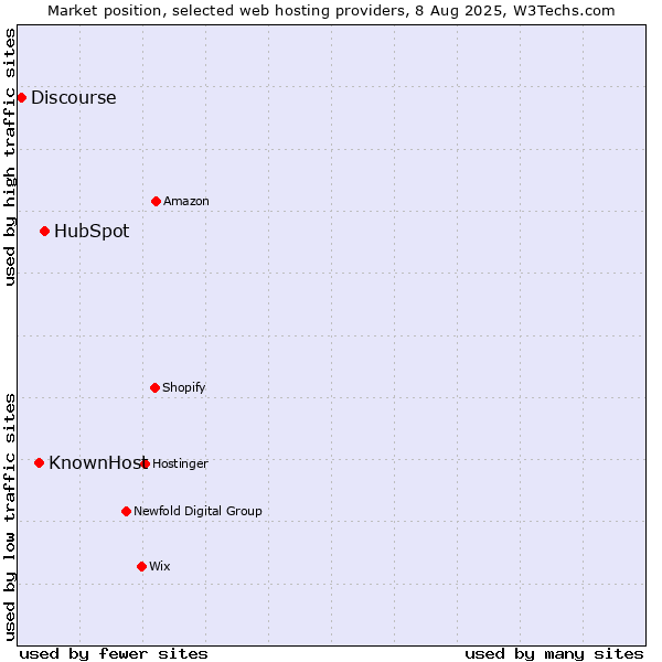 Market position of HubSpot vs. KnownHost vs. Discourse