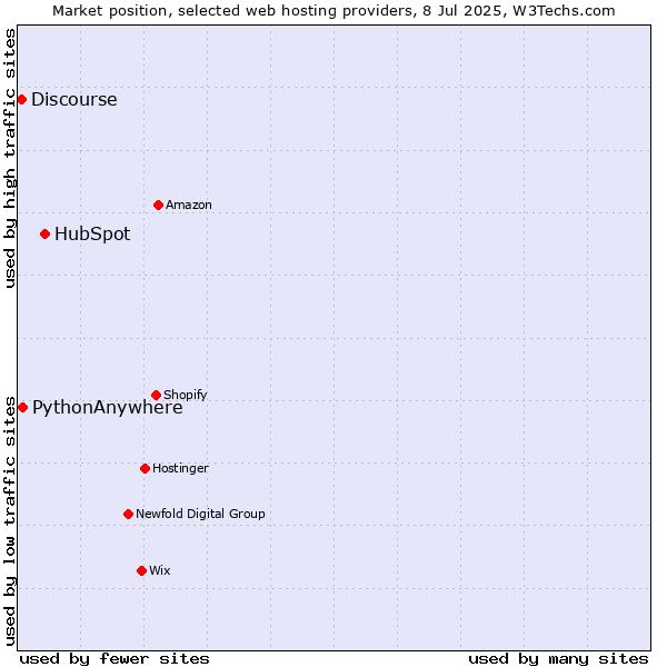 Market position of HubSpot vs. PythonAnywhere vs. Discourse