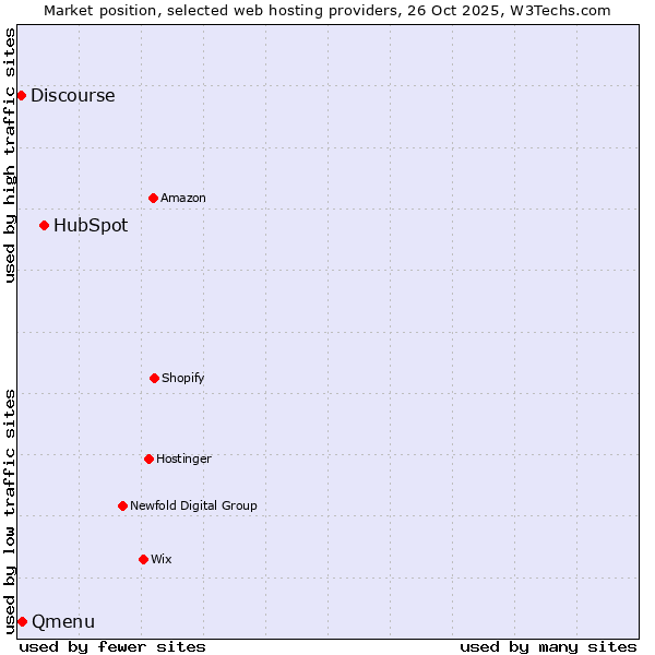 Market position of HubSpot vs. Qmenu vs. Discourse