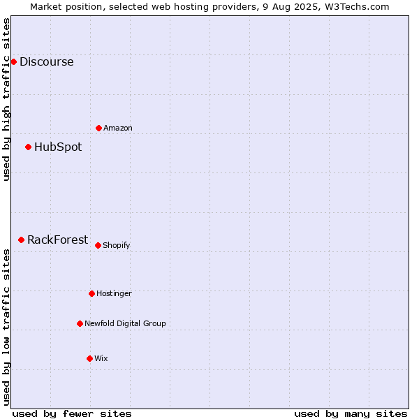 Market position of HubSpot vs. RackForest vs. Discourse