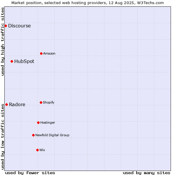 Market position of HubSpot vs. Radore vs. Discourse