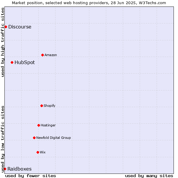 Market position of HubSpot vs. Discourse vs. Raidboxes