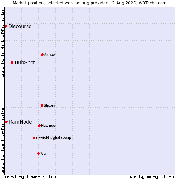 Market position of HubSpot vs. RamNode vs. Discourse