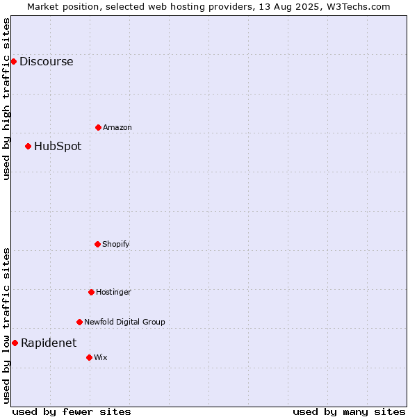 Market position of HubSpot vs. Rapidenet vs. Discourse