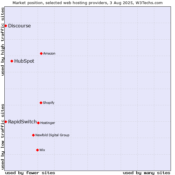 Market position of HubSpot vs. Discourse vs. RapidSwitch