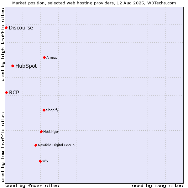 Market position of HubSpot vs. RCP vs. Discourse