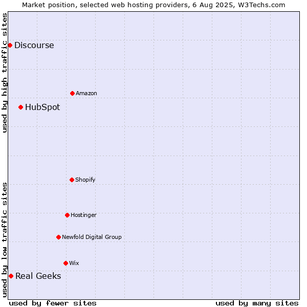 Market position of HubSpot vs. Real Geeks vs. Discourse