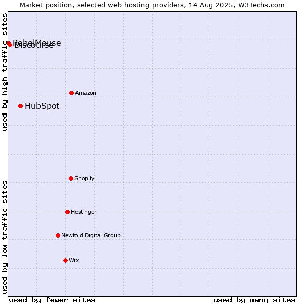 Market position of HubSpot vs. Discourse vs. RebelMouse