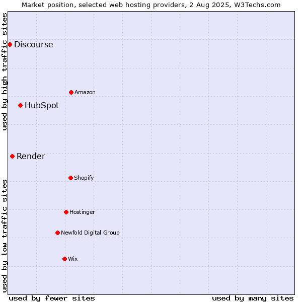 Market position of HubSpot vs. Render vs. Discourse