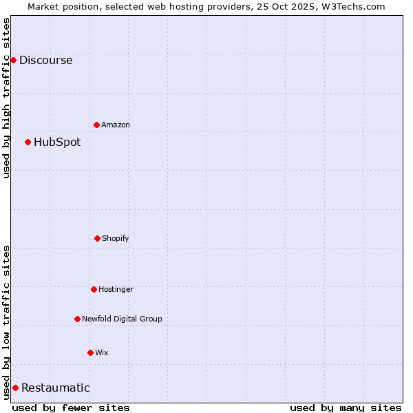 Market position of HubSpot vs. Restaumatic vs. Discourse