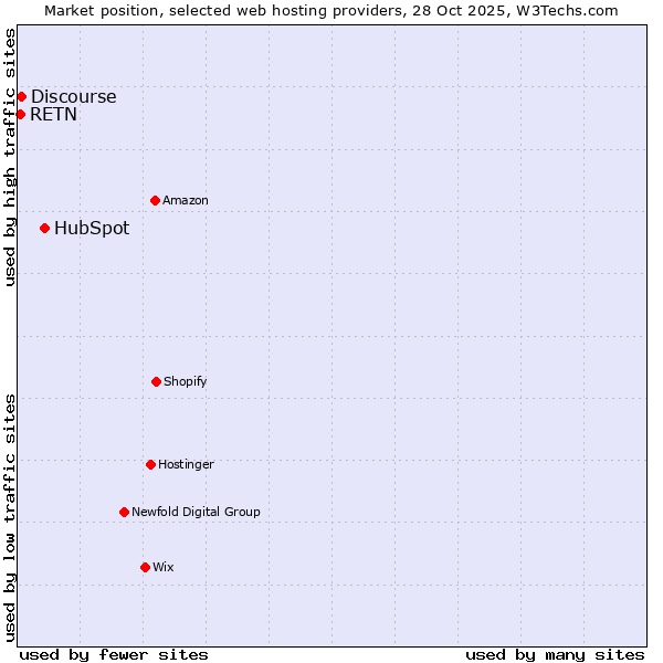 Market position of HubSpot vs. Discourse vs. RETN