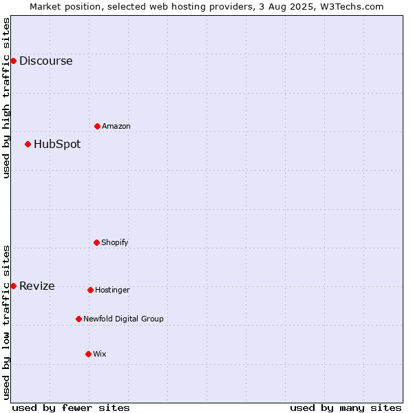 Market position of HubSpot vs. Revize vs. Discourse