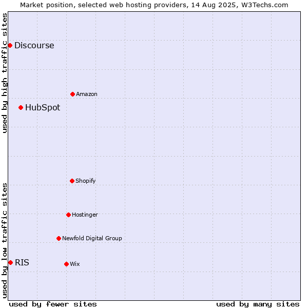 Market position of HubSpot vs. RIS vs. Discourse