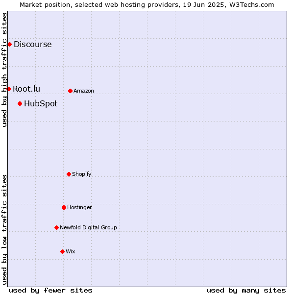Market position of HubSpot vs. Discourse vs. Root.lu