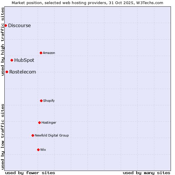 Market position of HubSpot vs. Rostelecom vs. Discourse