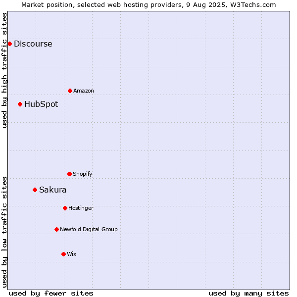 Market position of Sakura vs. HubSpot vs. Discourse