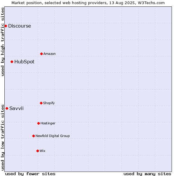 Market position of HubSpot vs. Savvii vs. Discourse