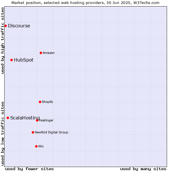Market position of HubSpot vs. ScalaHosting vs. Discourse