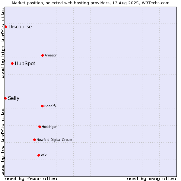 Market position of HubSpot vs. Discourse vs. Selly