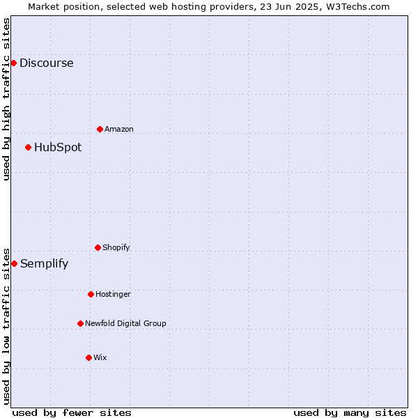 Market position of HubSpot vs. Semplify vs. Discourse